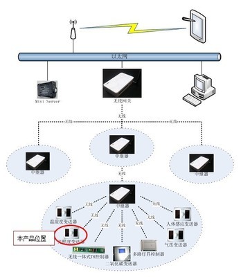 無線光照傳感器 技術優勢、廠家選擇與市場應用