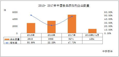 2021-2026 食品配料行業(yè)規(guī)模、趨勢與銷售展望