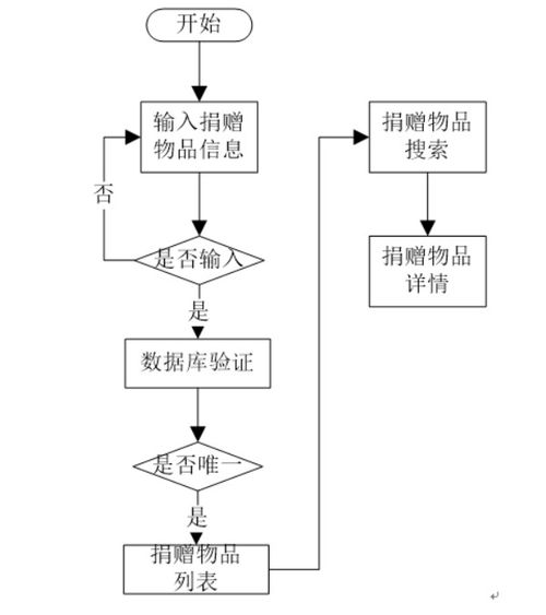 基于Spring Boot的高校愛心慈善管理系統(tǒng)設計與實現